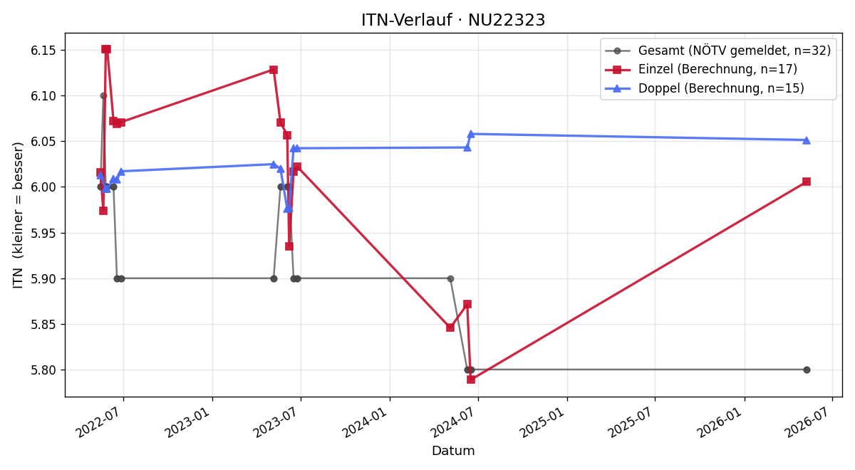 ITN-Verlauf Reinhard Nosofsky