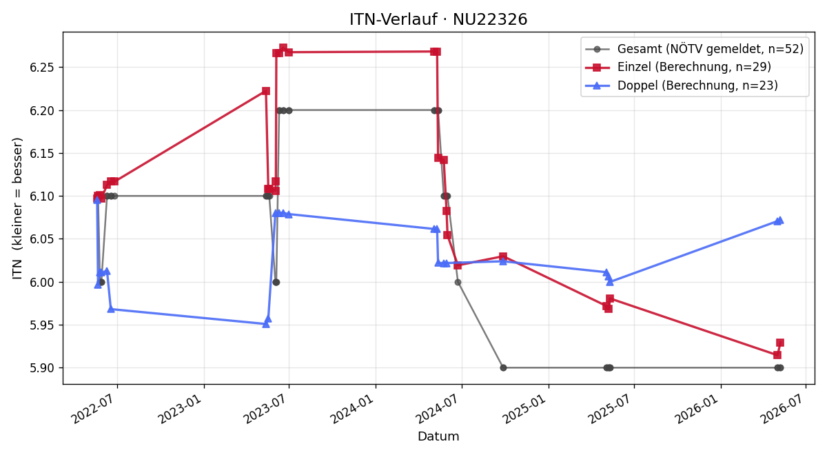 ITN-Verlauf Martin Loibl