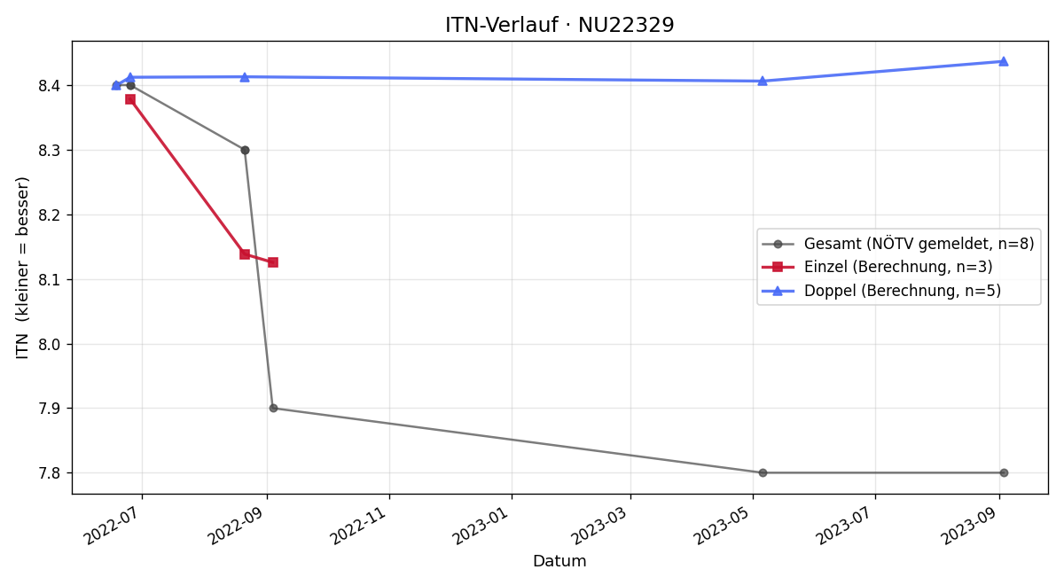 ITN-Verlauf Ursula Loibersbeck