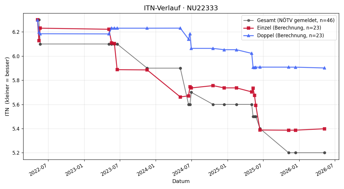 ITN-Verlauf Philipp Polster
