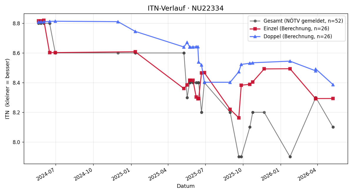 ITN-Verlauf Franz Steininger