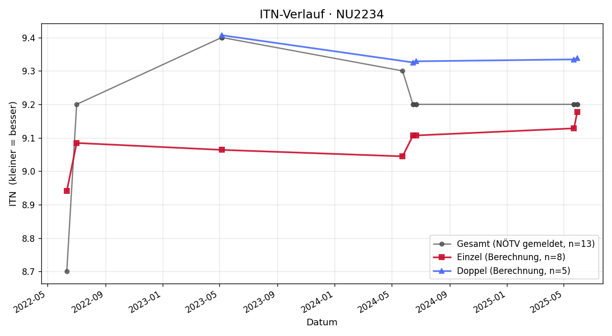 ITN-Verlauf Petra Maderthaner