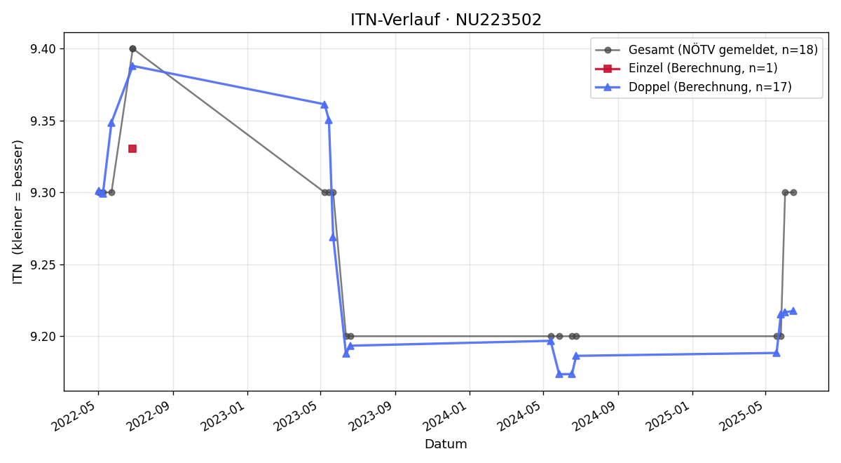 ITN-Verlauf Christine Moser
