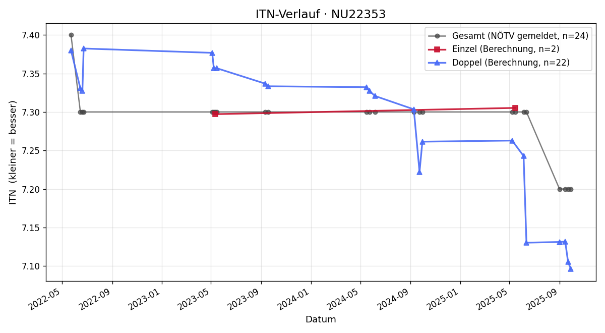 ITN-Verlauf Herbert Maier