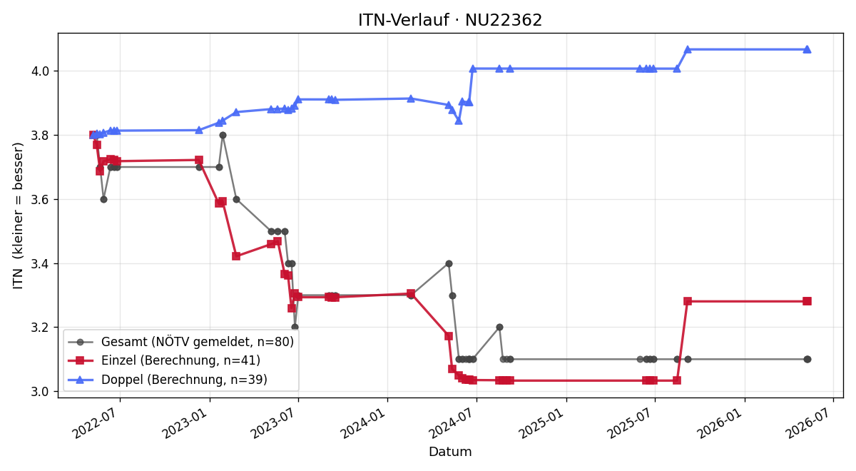 ITN-Verlauf Christian Schwaiger
