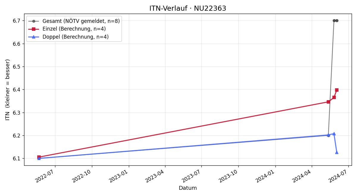 ITN-Verlauf Michael Reisenhofer