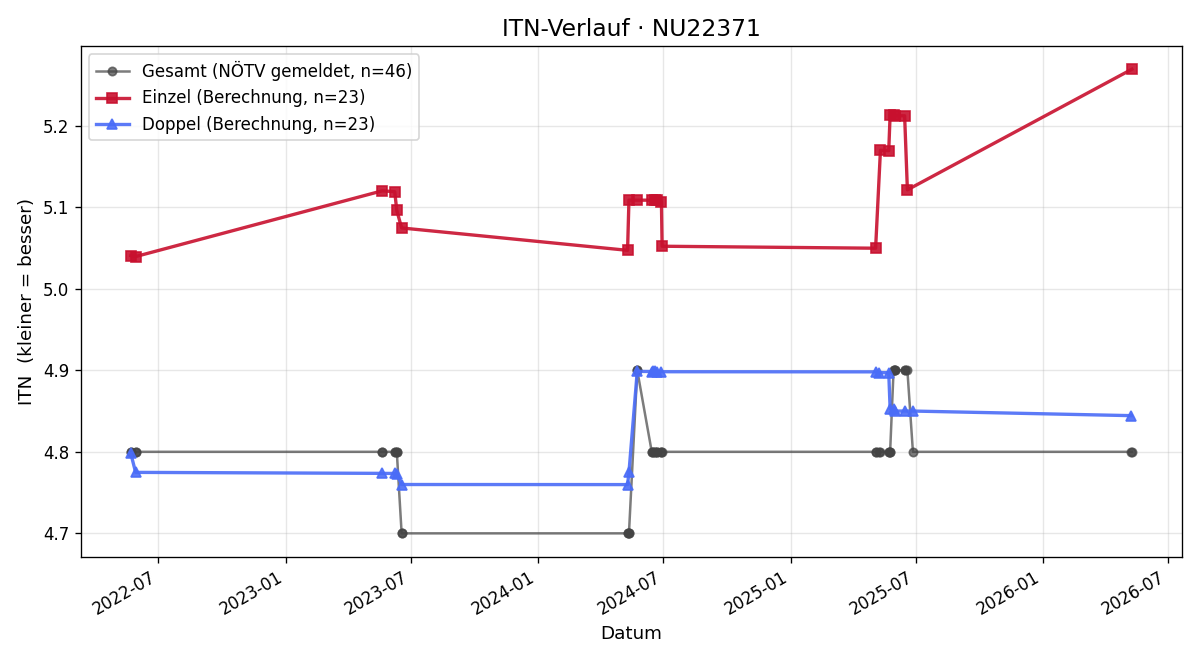 ITN-Verlauf Theo jun. Weinbrenner