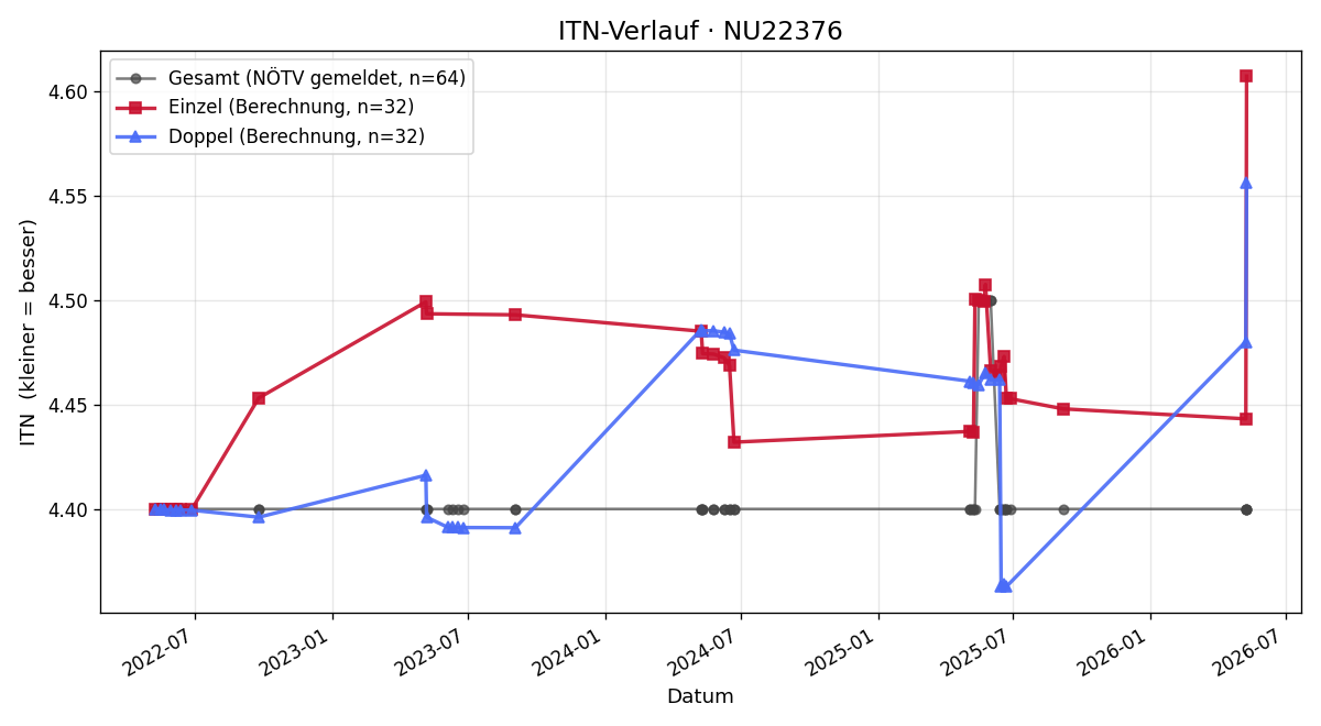 ITN-Verlauf Patrick Schmidt