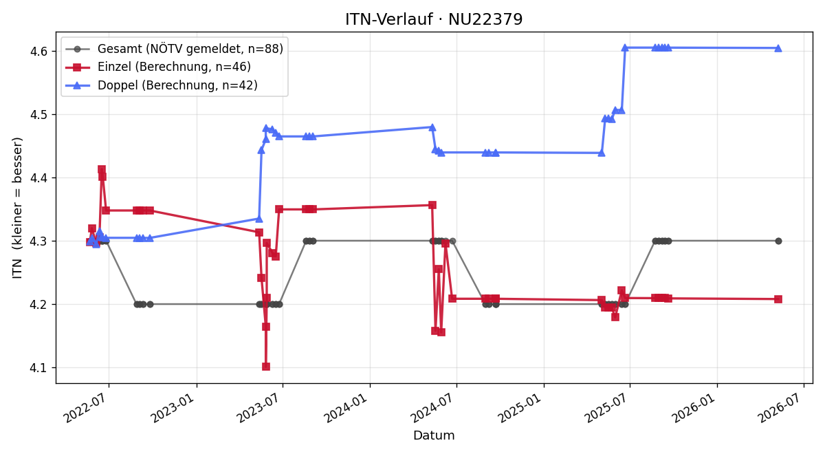 ITN-Verlauf Marlena Metzinger