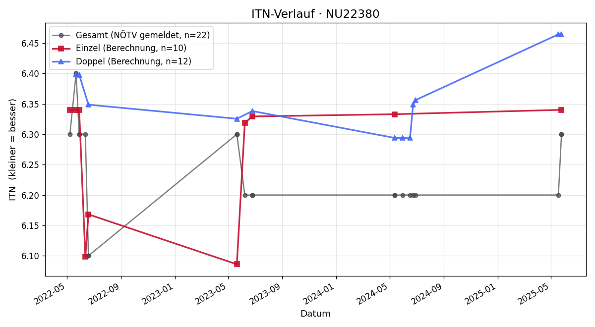 ITN-Verlauf Markus Metzinger