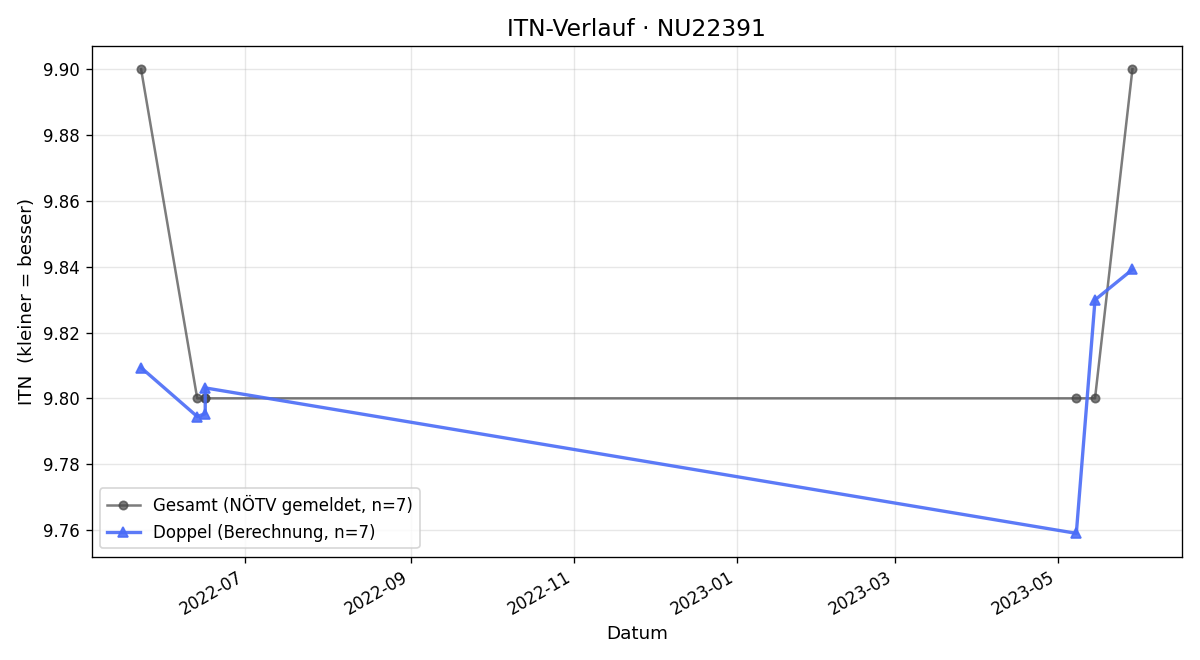 ITN-Verlauf Herwig Pipal