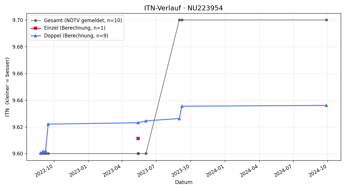 ITN-Verlauf Christine Anderle