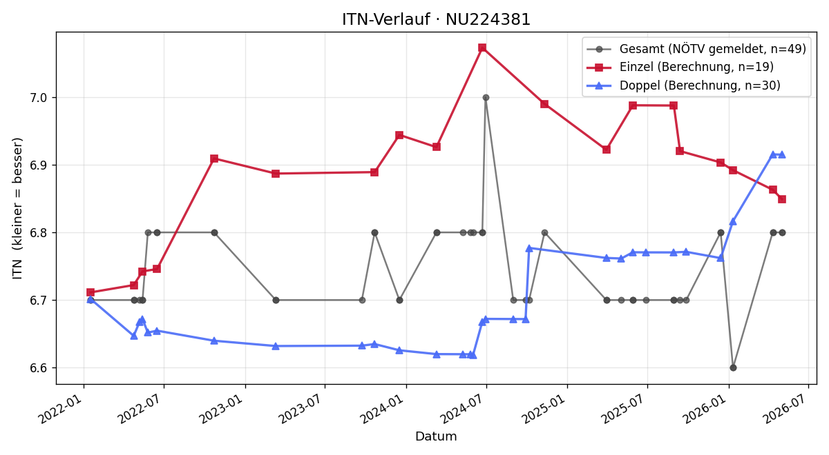 ITN-Verlauf Lucas Rydl