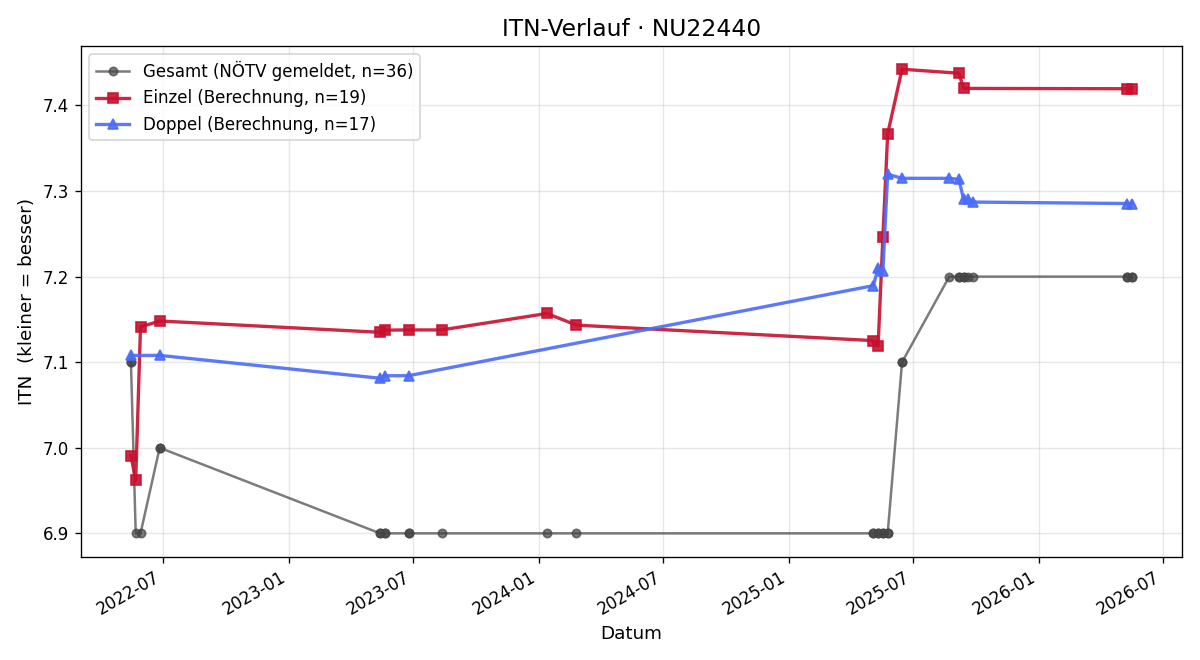 ITN-Verlauf Gerald Brtnik
