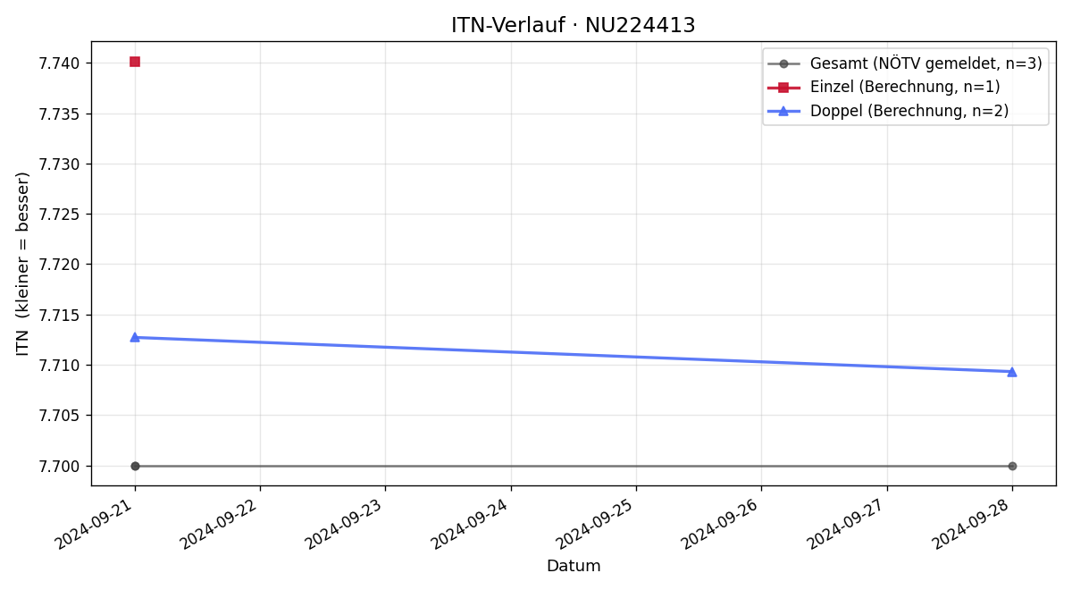 ITN-Verlauf Kurt Widhalm