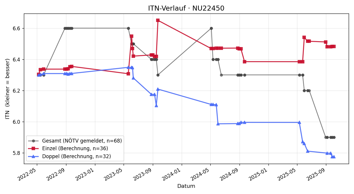 ITN-Verlauf Markus Kohl
