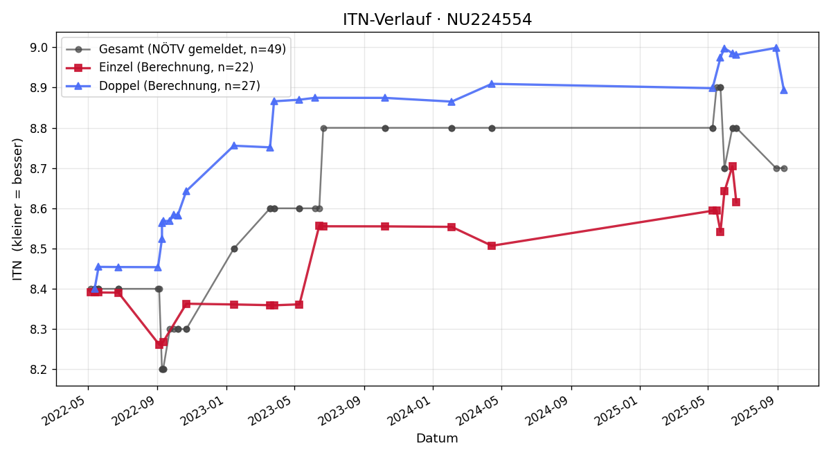 ITN-Verlauf Christa Fröschl