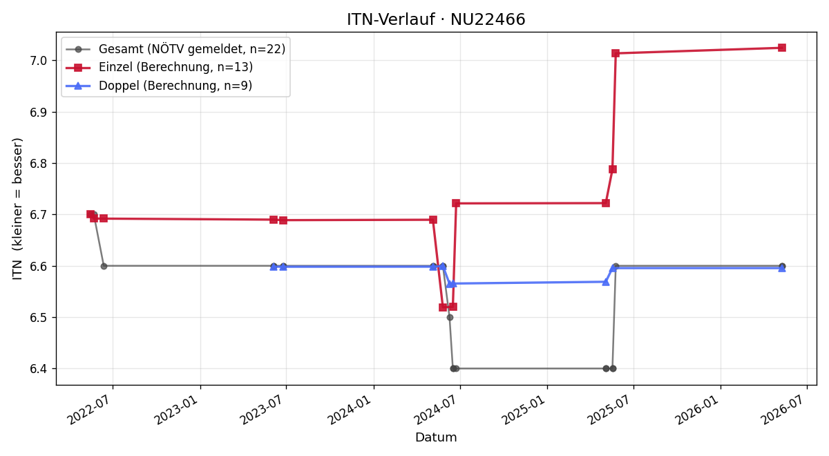 ITN-Verlauf Mathias Breuer
