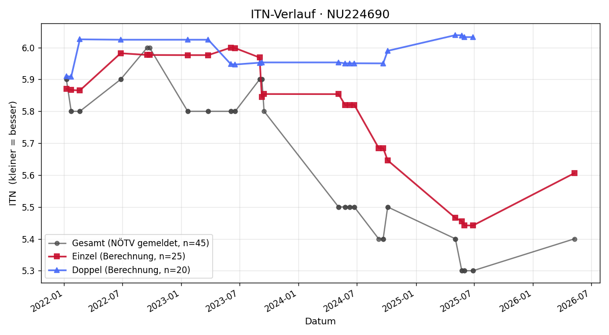 ITN-Verlauf Thomas Fuchs
