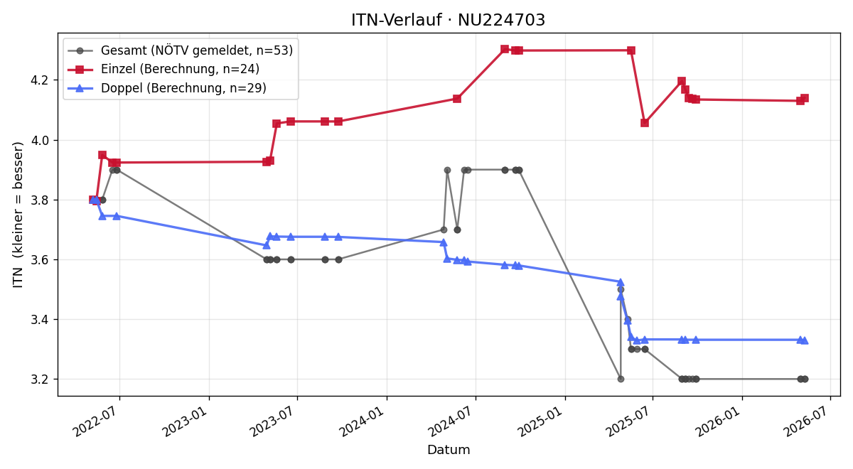 ITN-Verlauf Christoph Beutler