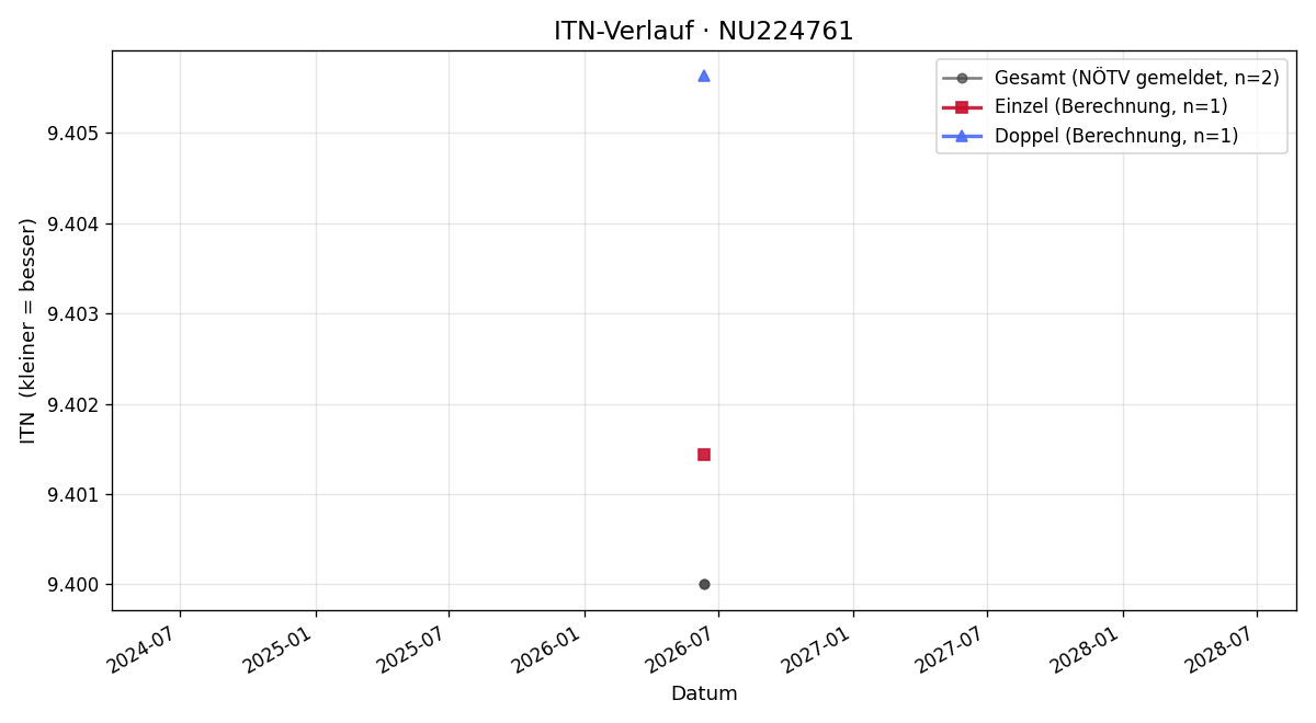 ITN-Verlauf Michael Piringer