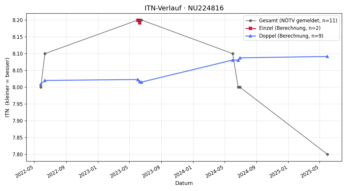 ITN-Verlauf Wolfgang Kowatsch