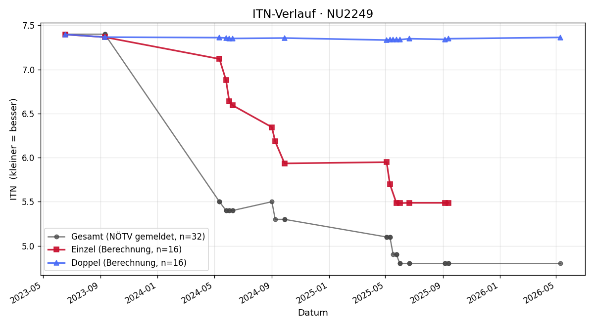 ITN-Verlauf Peter Rosenmayer