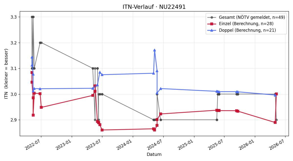 ITN-Verlauf Bernd Steiner