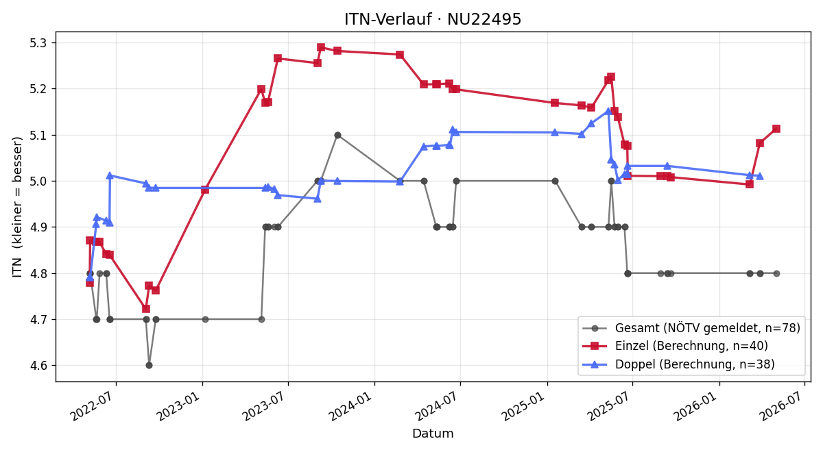 ITN-Verlauf Franz Hofer