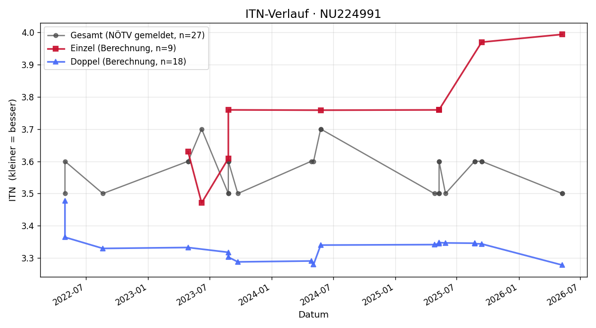 ITN-Verlauf Johannes Auersperg-Trautson