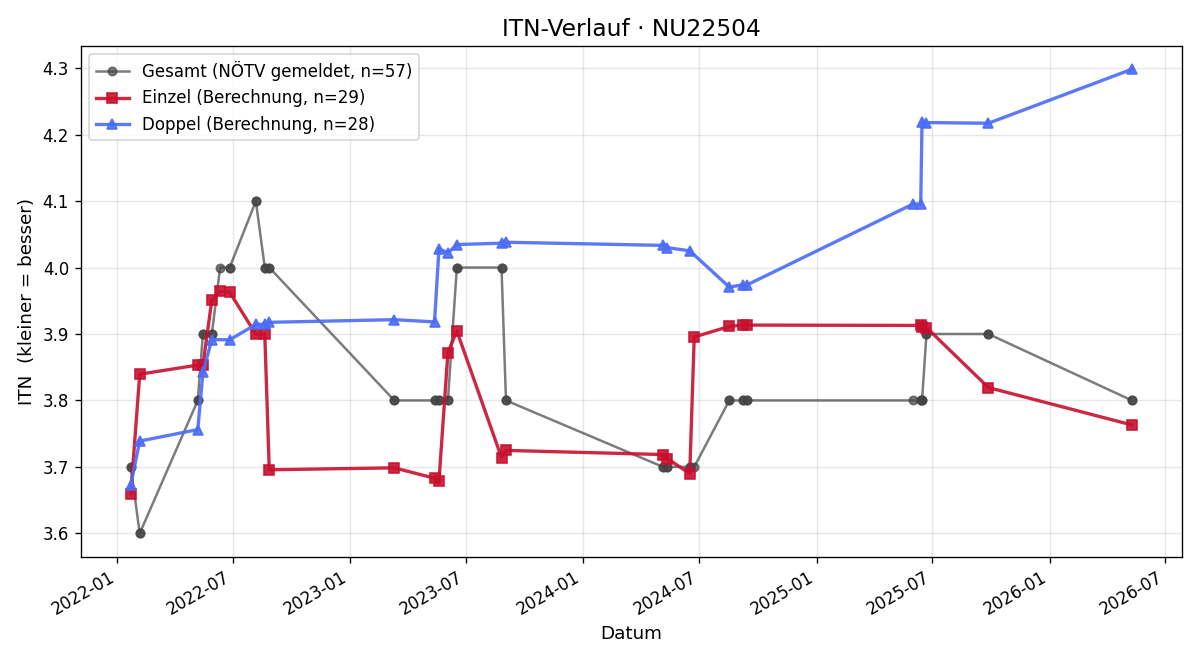 ITN-Verlauf Werner Tiefenbacher