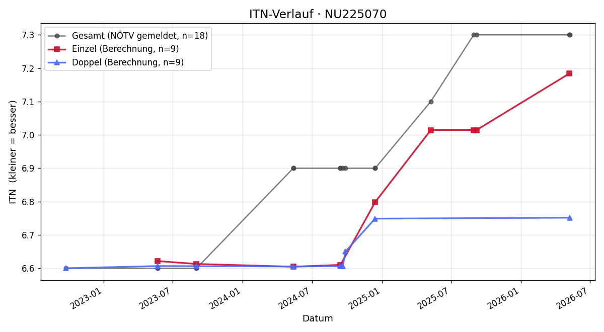 ITN-Verlauf Christian Rosenauer