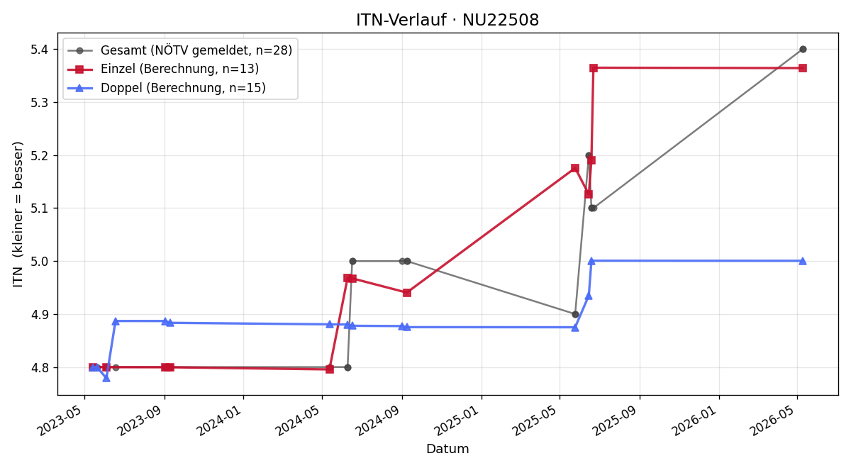 ITN-Verlauf Martin Lepschy