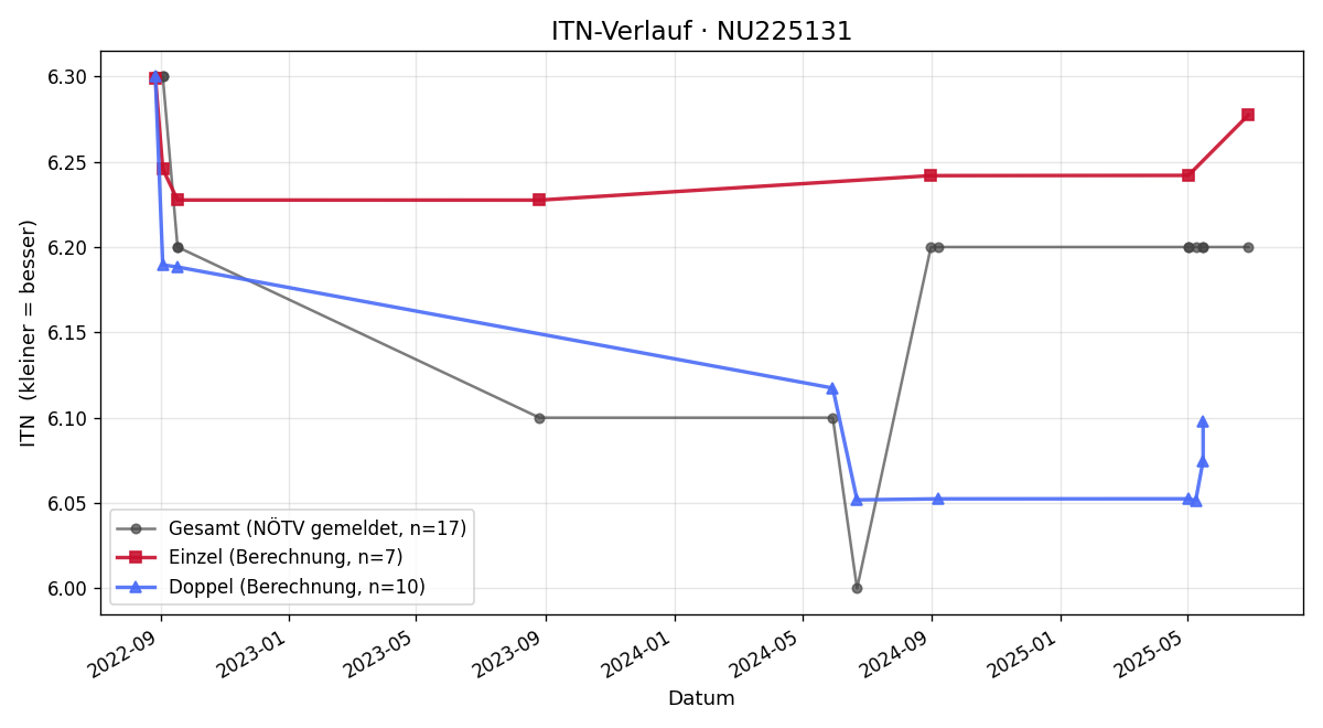 ITN-Verlauf Peter Fliegenschnee