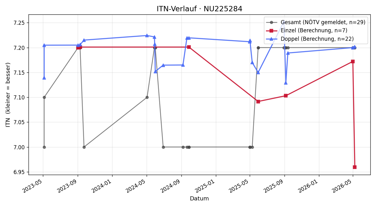 ITN-Verlauf Stephan Binder