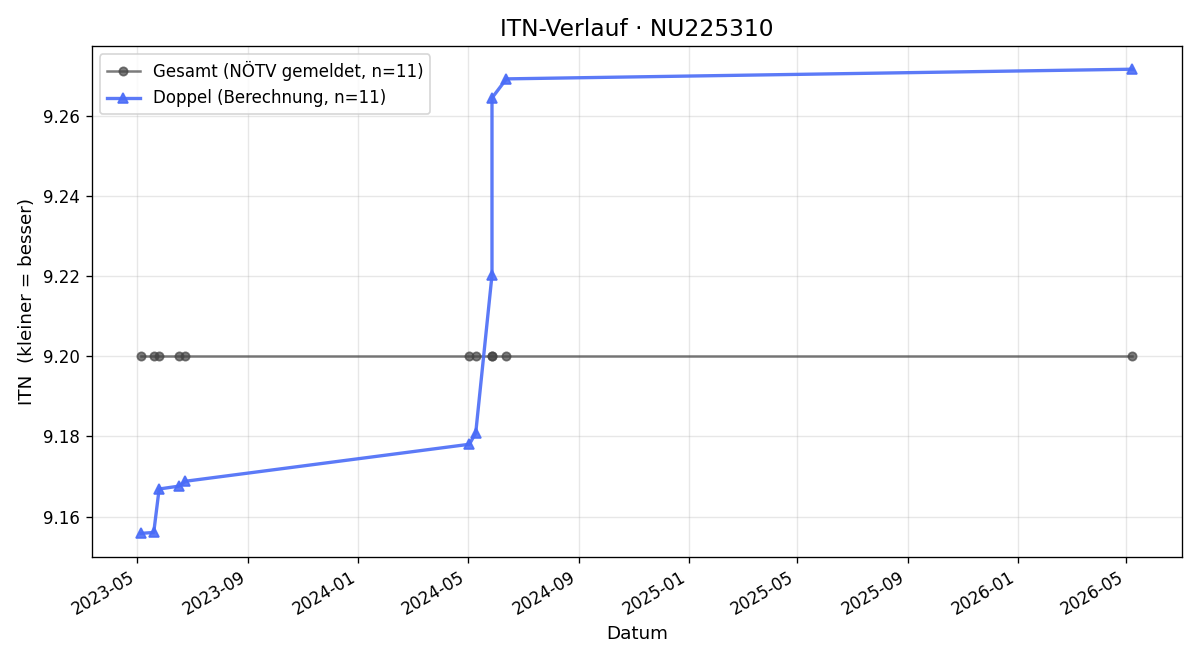 ITN-Verlauf Helmuth Wisiak