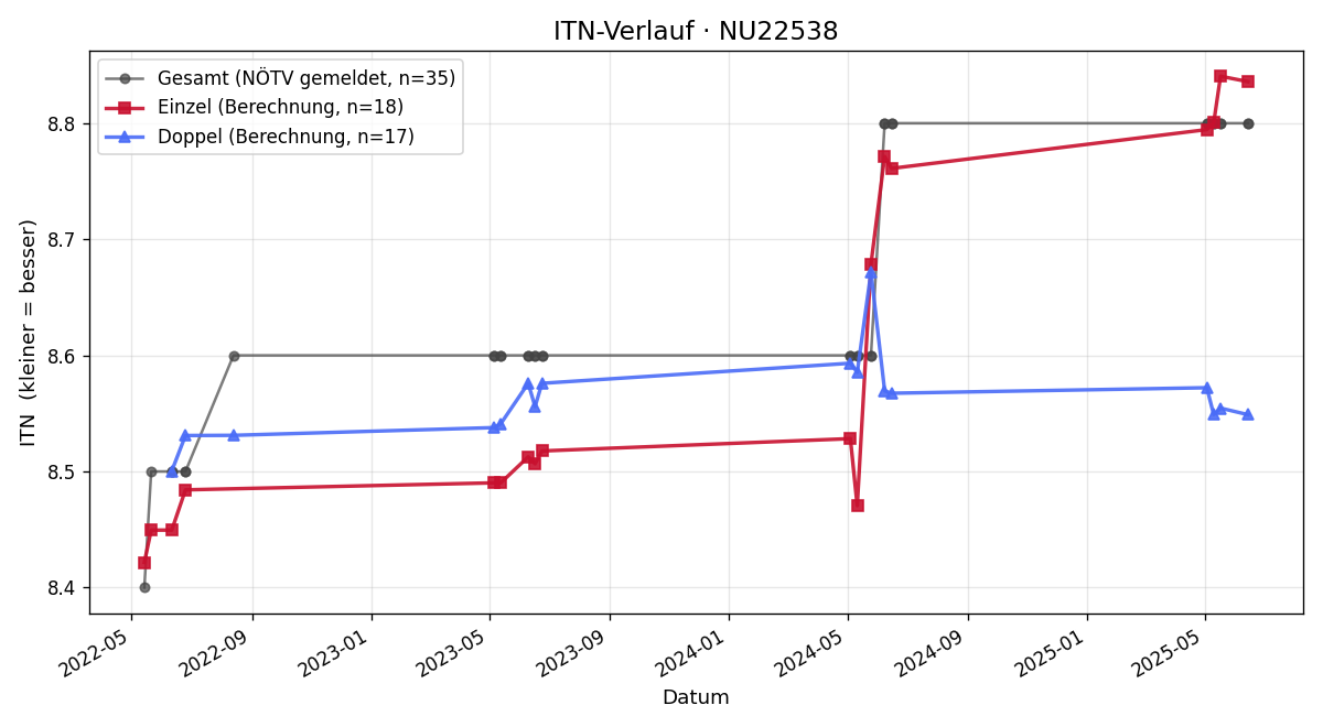 ITN-Verlauf Michaela Panzenböck