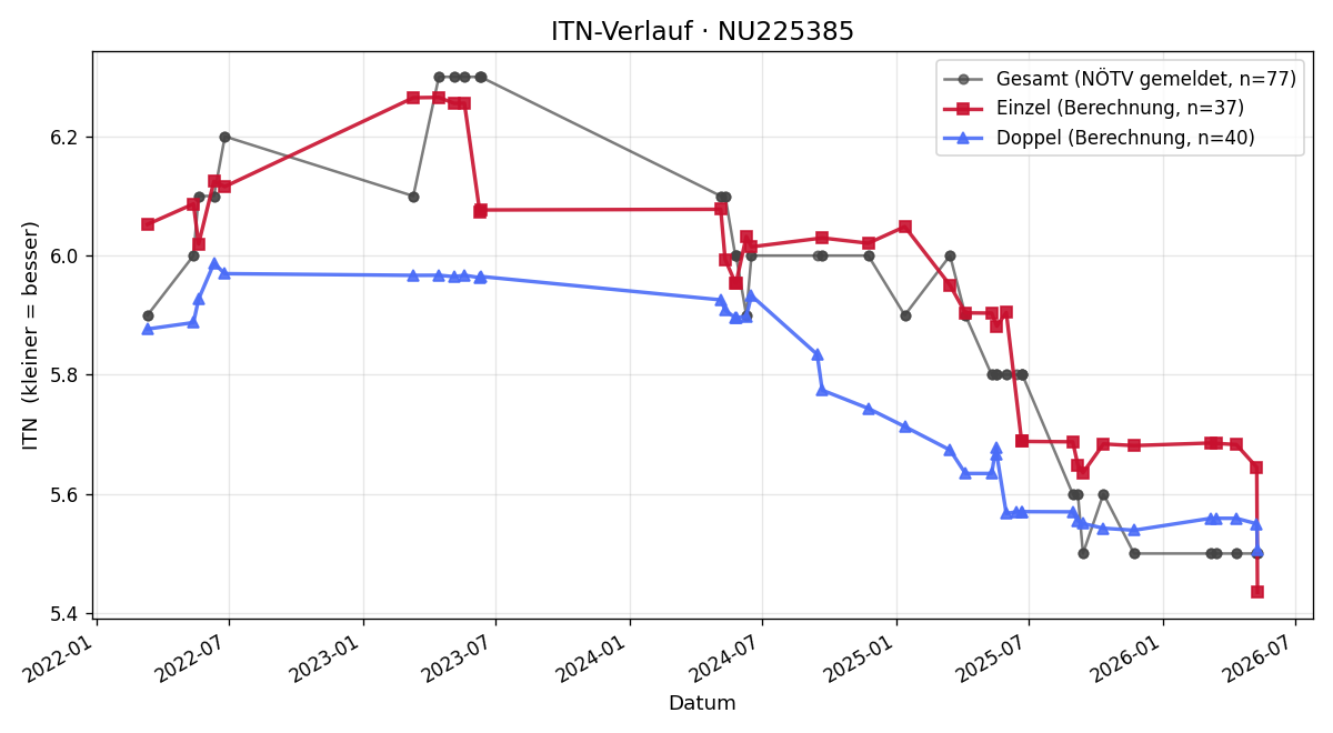 ITN-Verlauf Attila Sandor