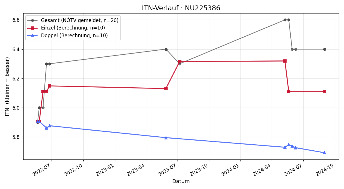 ITN-Verlauf Karel Sykora