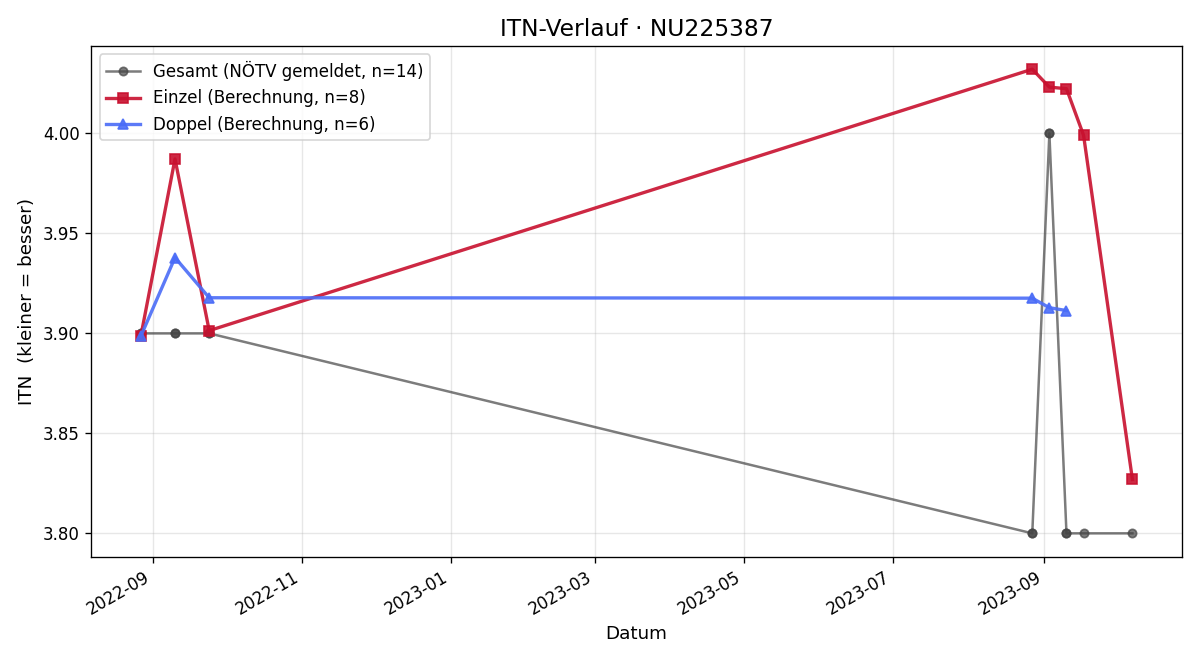 ITN-Verlauf Martin Kotacka