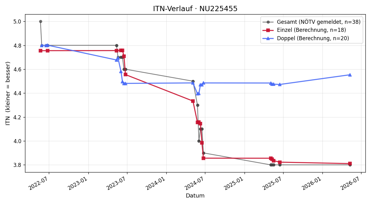 ITN-Verlauf Manfred Steindl