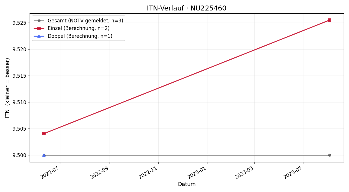 ITN-Verlauf Matthäus Zelenka
