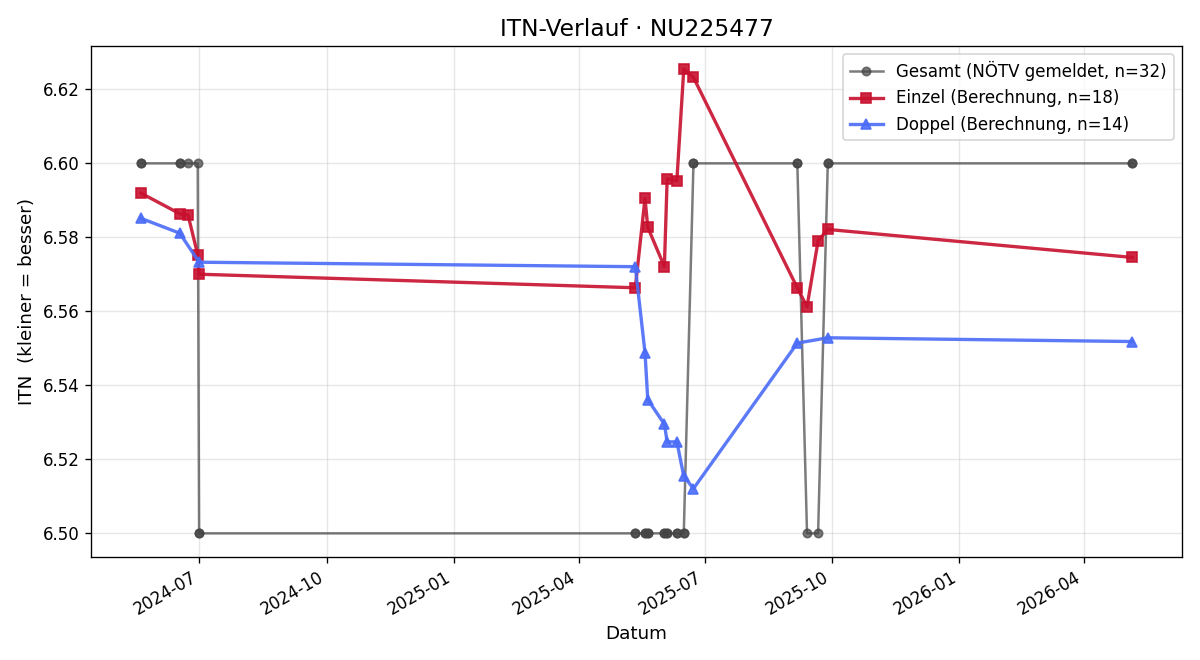 ITN-Verlauf Sibylle Kneifel