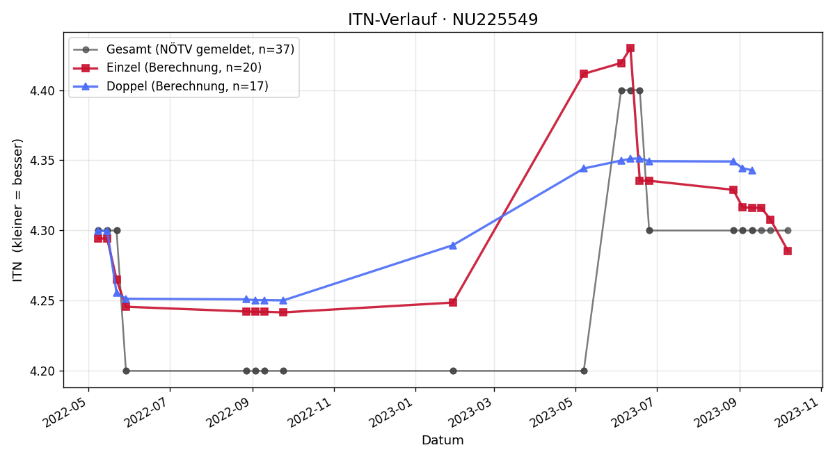ITN-Verlauf Alexander Hawle
