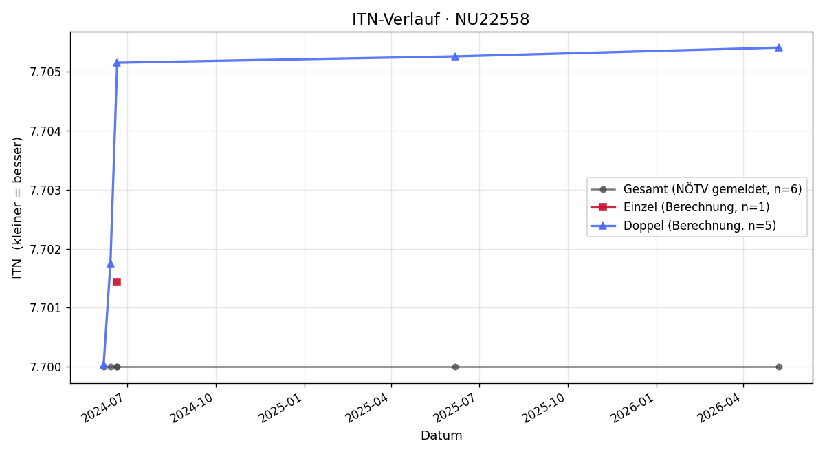 ITN-Verlauf Michael Binder