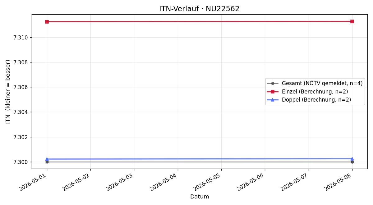 ITN-Verlauf Michael Stark