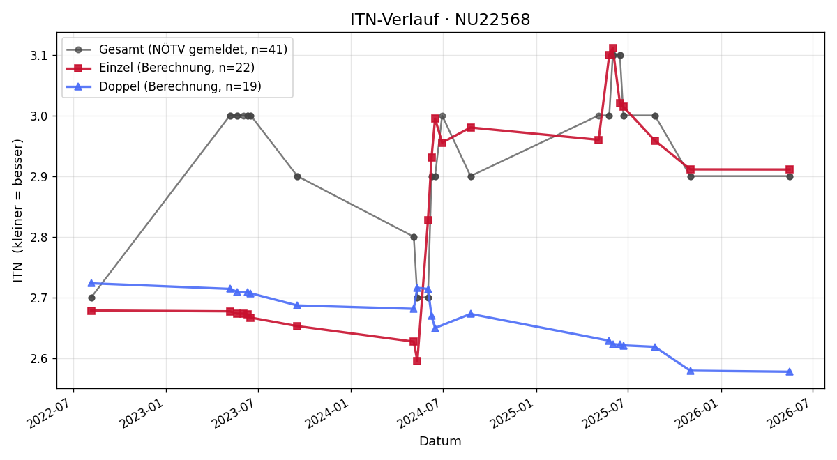 ITN-Verlauf Michael Kirner