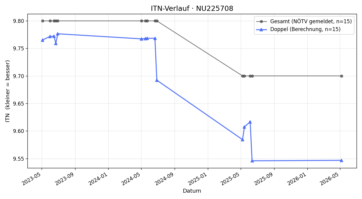 ITN-Verlauf Brigitte Reiter
