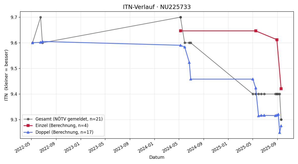 ITN-Verlauf Barbara Maxymovitz