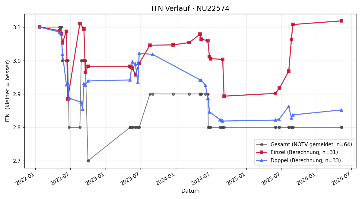 ITN-Verlauf Michael Wimmer